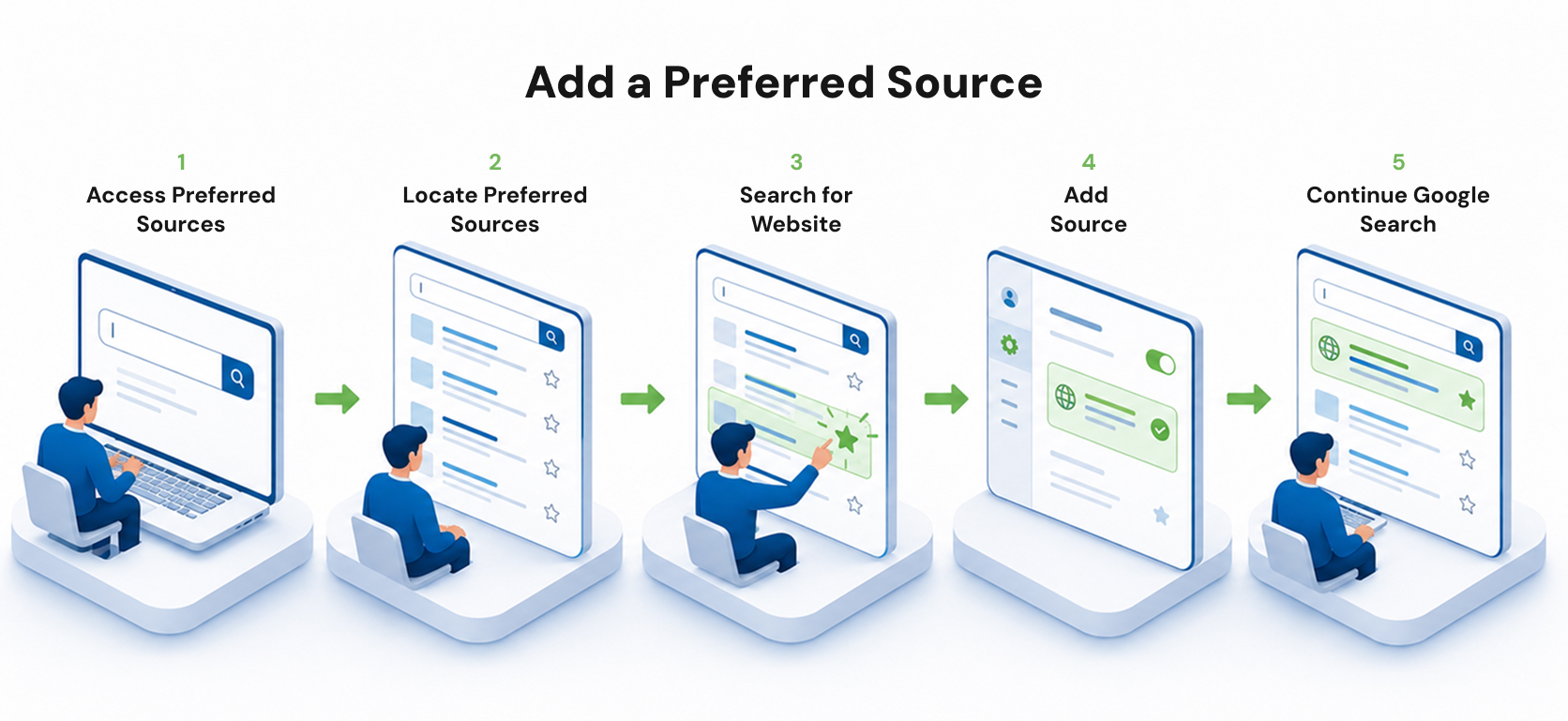 How Users Add a Preferred Source